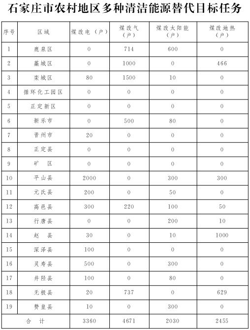 石家庄市农村地区多种清洁能源替代目标任务