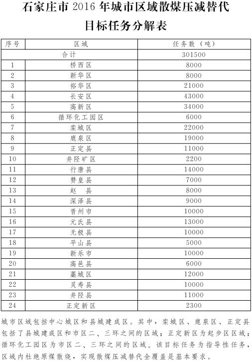 石家庄市2016年城市区域散煤压减替代目标任务分解表