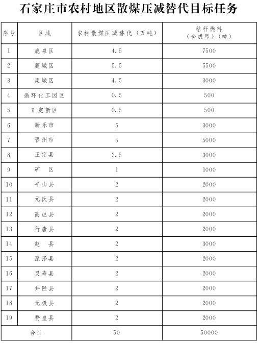 石家庄市农村地区散煤压减替代目标任务