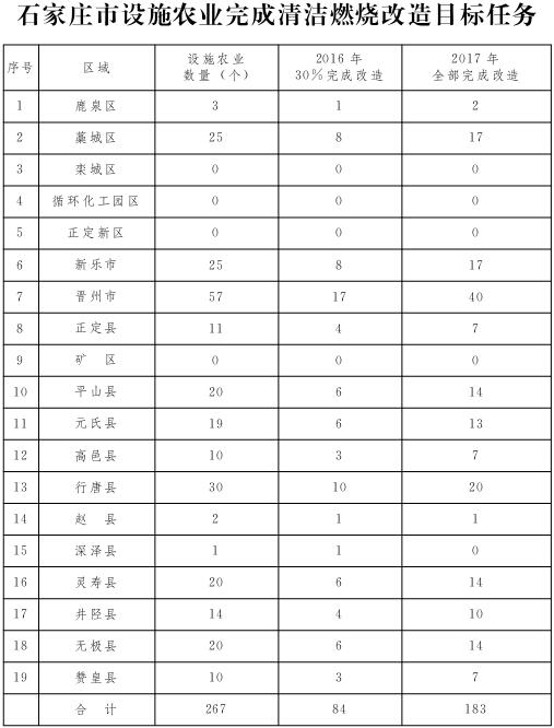 石家庄市设施农业完成清洁燃烧改造目标任务