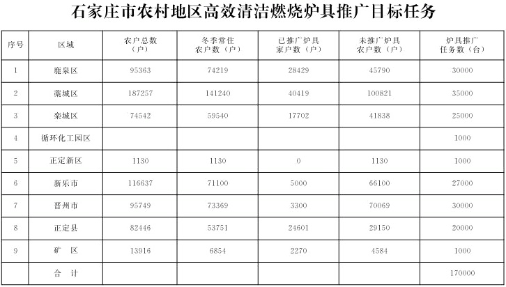 石家庄市农村地区高效清洁燃烧炉具推广目标任务