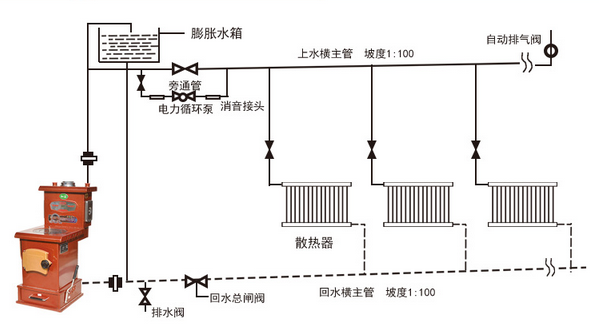 燃煤采暖炉作为家庭冬季取暖必备设备,规范安装和正确使用是广大用户最关心的事情,如果安装不当,很容易造成危险,现在小编就对燃煤采暖炉安装提供几点建议供大家参考。 1、燃煤采暖炉安装不能在卧室或与卧室直接相通的房间,防止煤气中毒。 2、炉体供水口(最高受热部位)必须低于散热器的低端,形成热水平面,保证散热器上下全热。安装时,尽可能提高散热器安装高度,使散热器高于采暖炉回水管。 3、为控制给水量,每组散热器可安装一个调节控制节门。 4、安装采用上行下给方式,炉体省煤器上端左右两侧均有给水出口,可选用两侧安装或