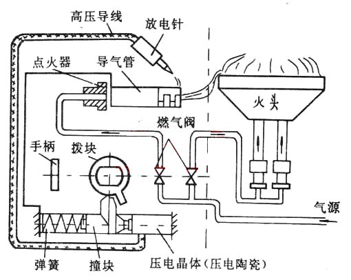 脉冲点火器,是一个高频振荡器,是由高频振荡器产生高频电压,经升压变压器增至15KV的高压放电,产生电火花将某种可燃物点燃,产生火焰。可以通过以单片机为主的控制系统来实现对其安全点火、火焰检测、熄火保护、故障报警等功能。在硬件中加入脉冲点火电路和火焰检测电路来完成安全点火及点火后的检测,通过火焰检测电路的反馈来确定点火是否成功,当点火成功时停止电火花的产生,当点火失败时迅速切断关闭阀门,避免了因点火失败造成的燃气泄漏现象,大大提高了产品的可靠性。 脉冲点火器可以通过按钮来实现其对点火和停止点火的控制,其可